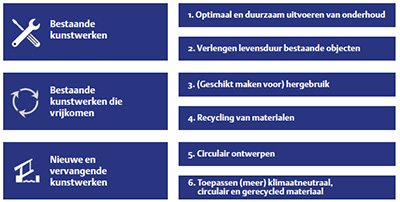 inkoop circulaire viaducten