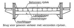 dwrsdoorsnede brug