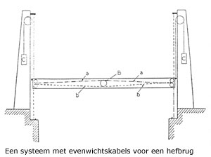 hefbrug schema