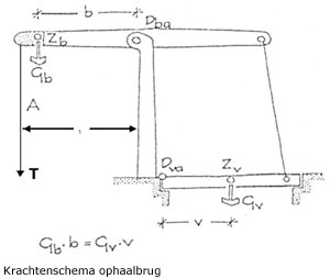 krachtenschema ophaalbrug