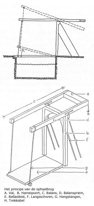 ophaalbrug